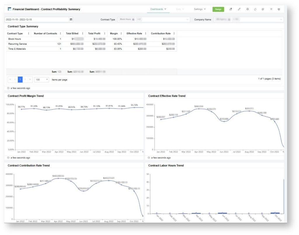 an image showing the contract profitability dashboard for Financial Suites x Autotask PSA